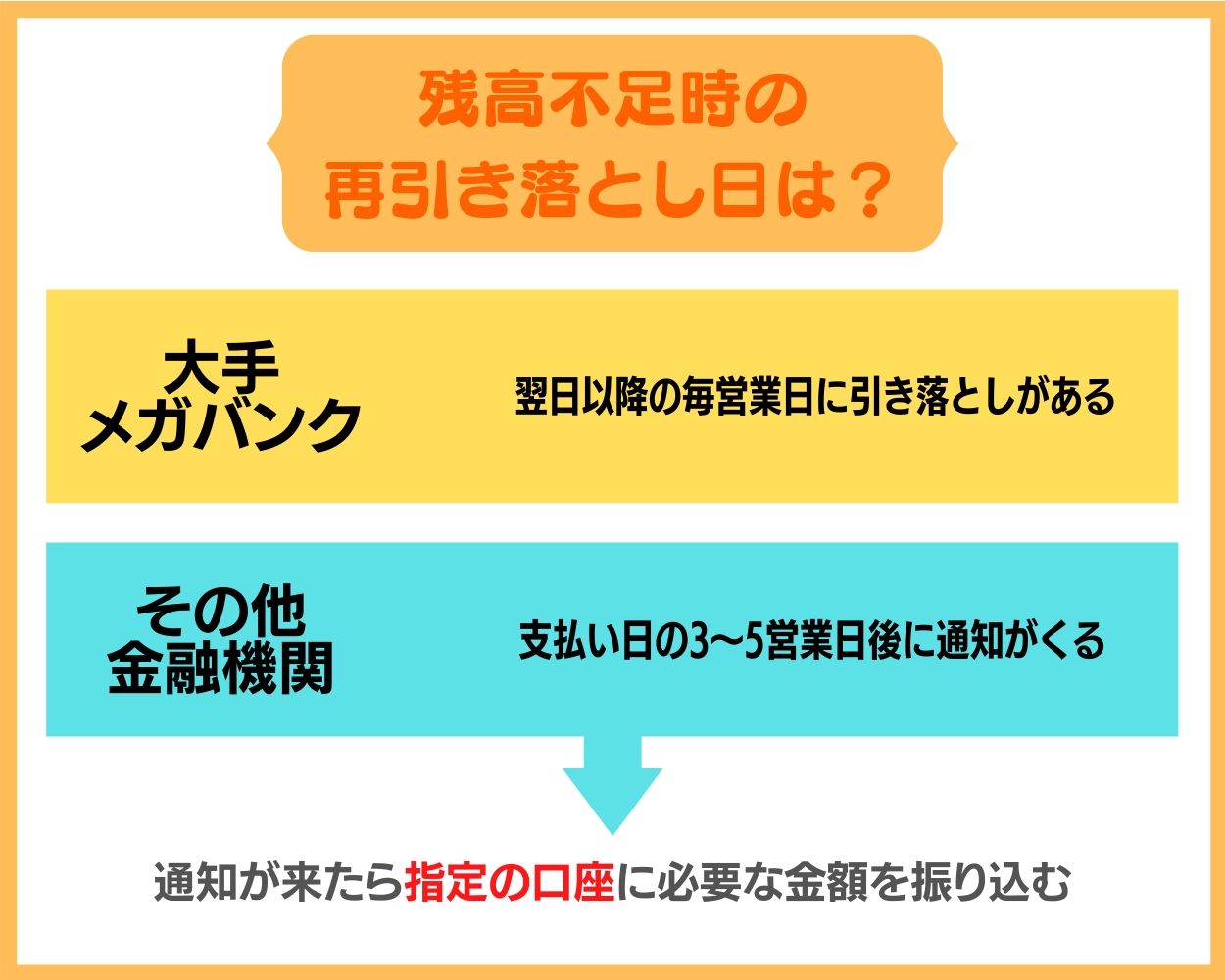 dカード・dカード GOLDの残高不足時の再引き落とし日