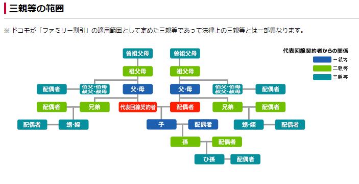 三親等の範囲なら最大20回線まで利用可能