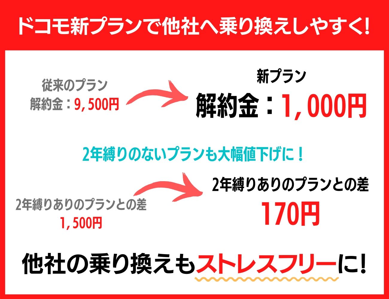 ドコモ新プランから解約金、違約金が最大1,000円に！