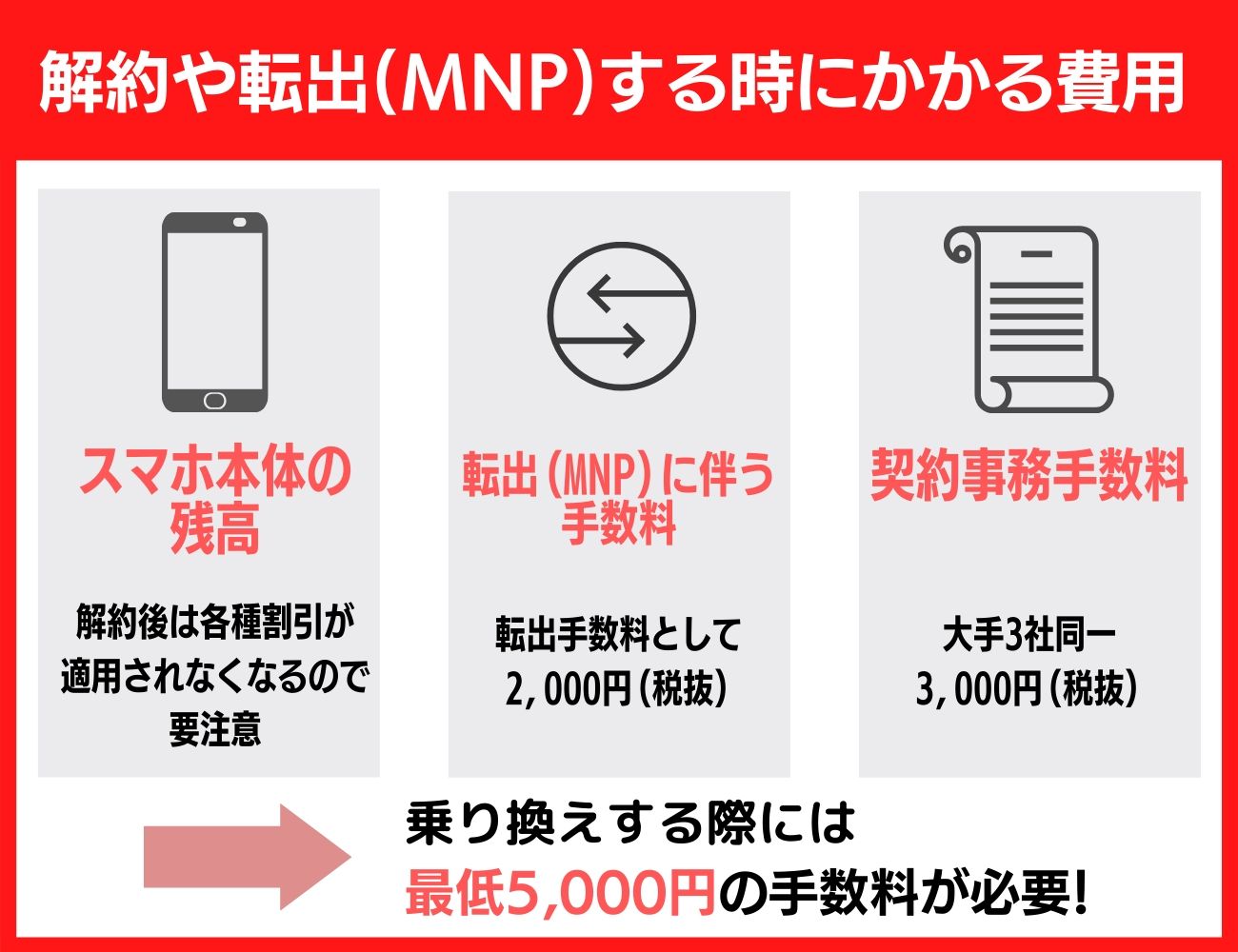 ドコモを解約や転出(MNP)する場合にかかる費用