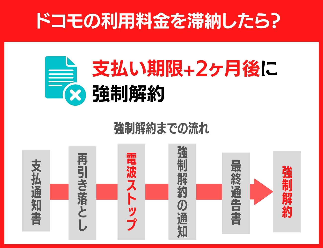 ドコモの利用料金を滞納した場合の強制解約日