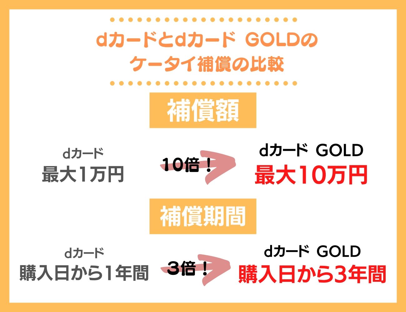 dカード GOLDとdカードのケータイ補償の違い