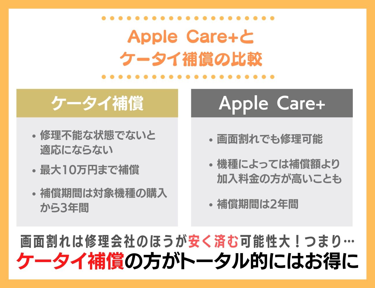 iPhone保持者必見！Apple Careとケータイ補償を比較