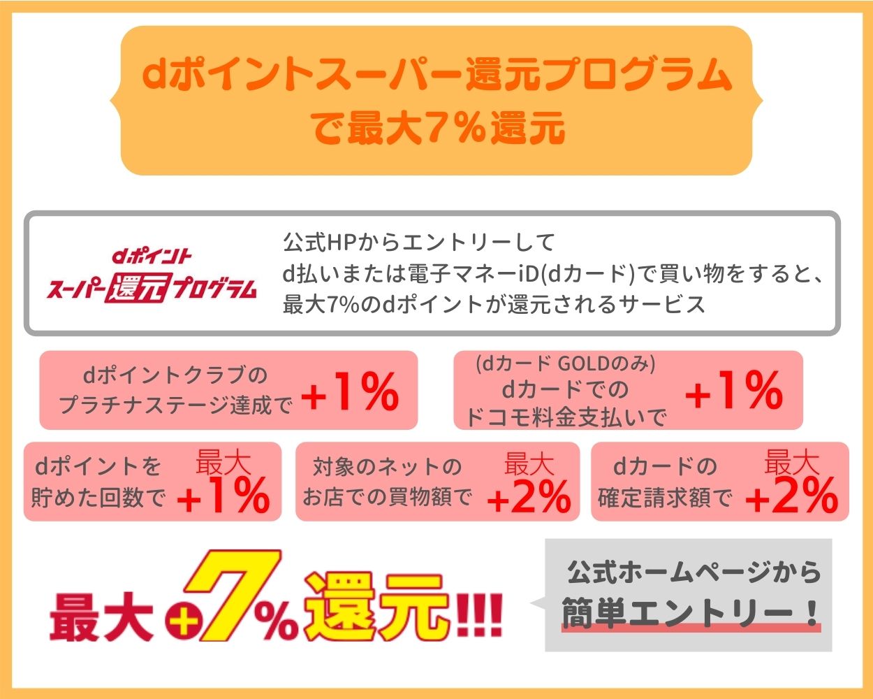 dポイント スーパー還元プログラムを活用していつでも最大7％に！