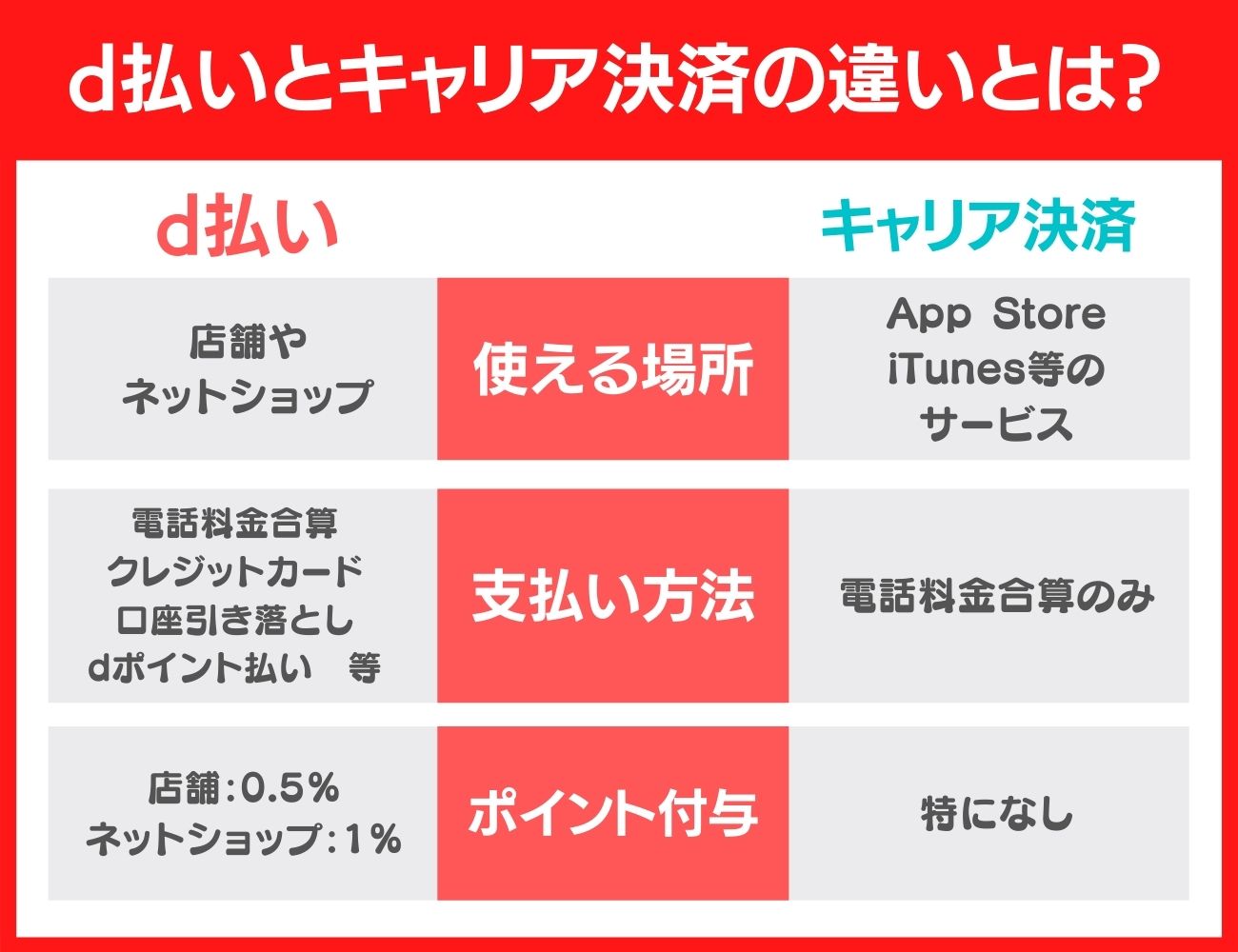 d払いとドコモのキャリア決済の違い