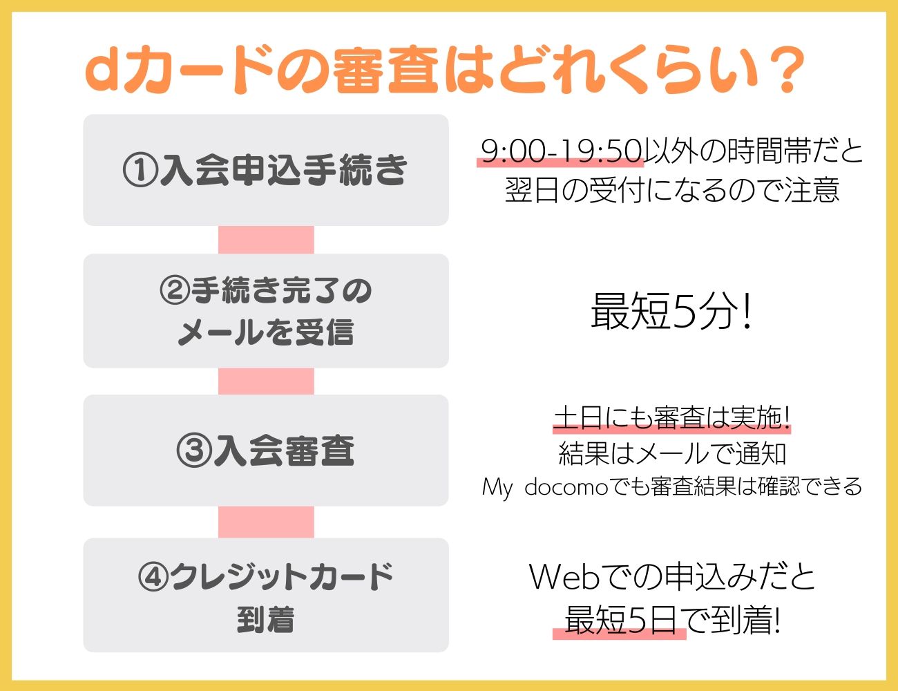 dカードの審査にかかる日数・期間