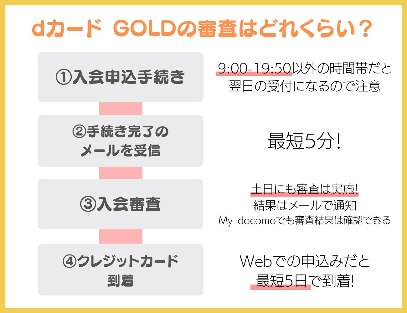 dカード GOLDの審査にかかる日数・期間