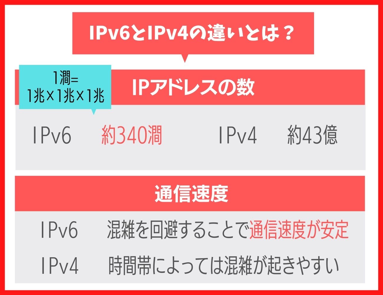 そもそもドコモ光のIPv6とIPv4の違いとは？