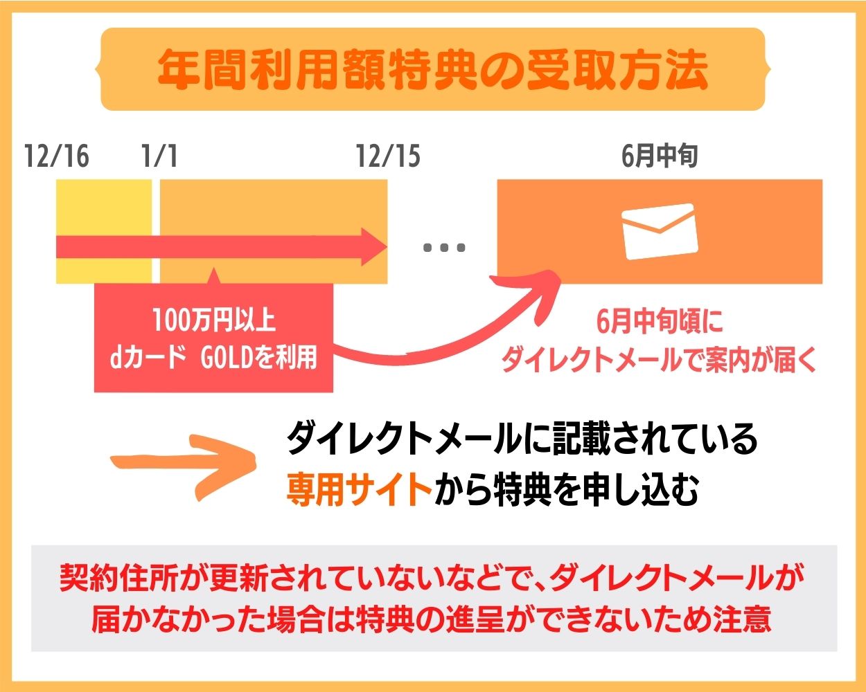 dカード GOLDの年間ご利用特典の受け取り方法・配布される時期