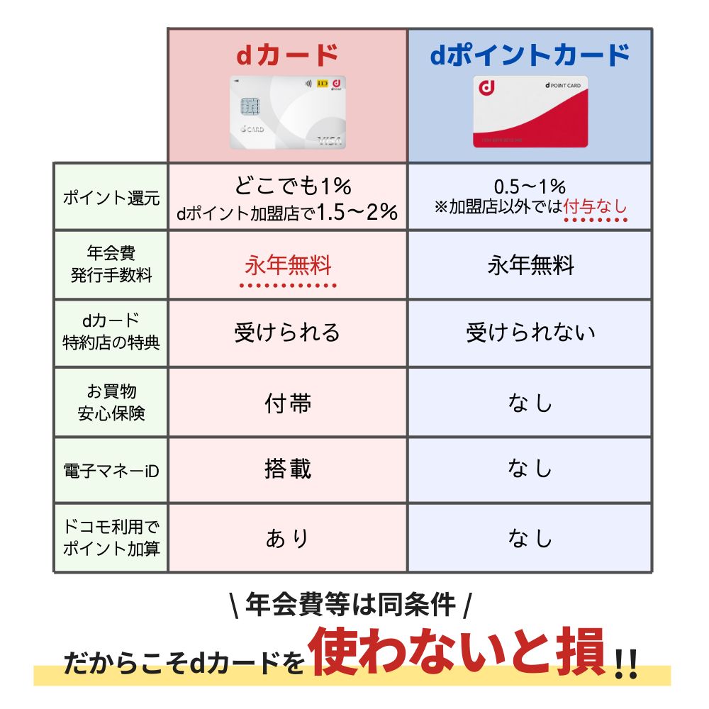 dポイントカード発行よりお得