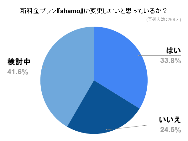 新料金プラン『ahamo』に変更したいと思っているか？