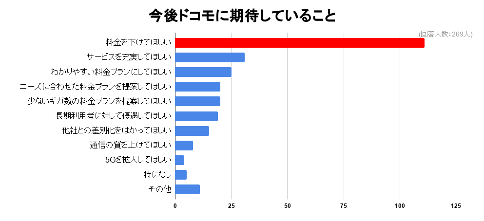 今後ドコモに期待していること 