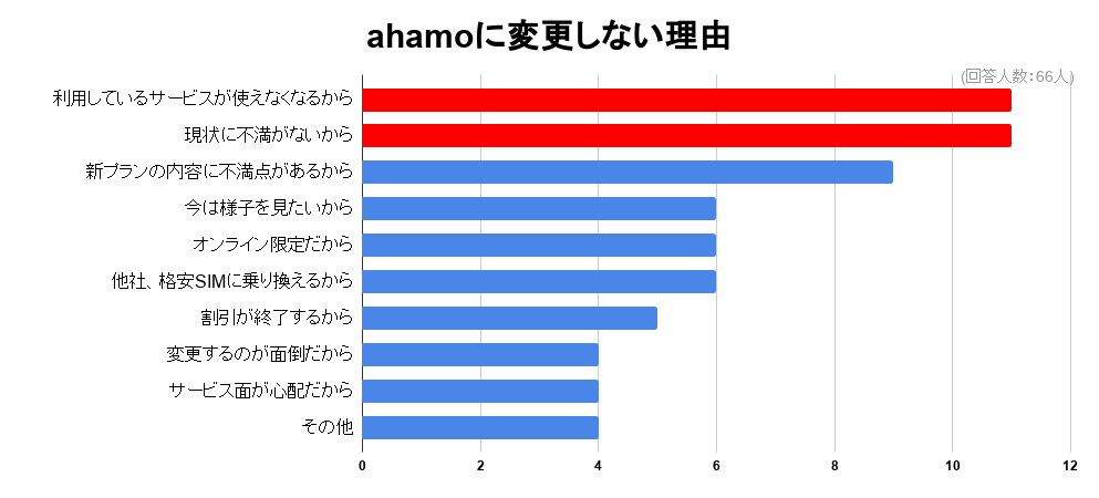 ahamoに変更しない理由