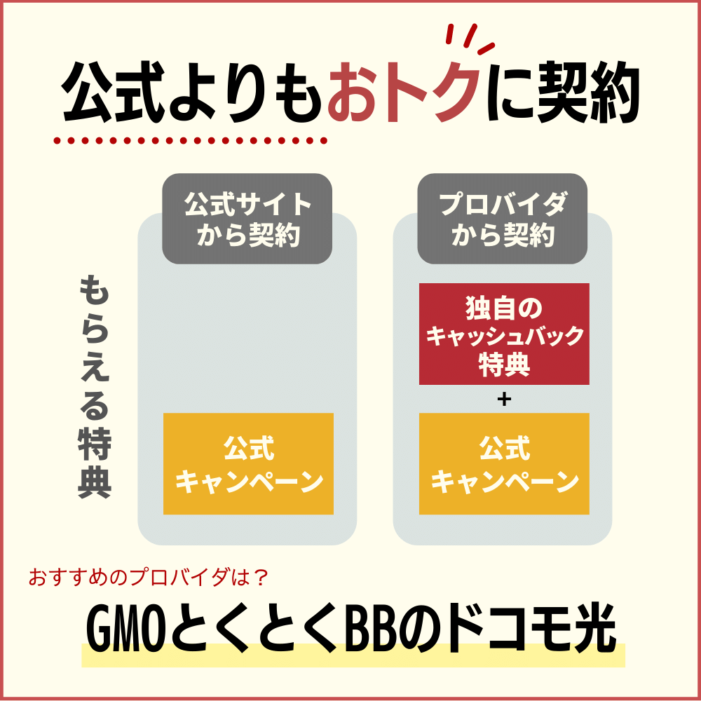 ドコモ光はプロバイダのキャンペーンサイトが一番お得！