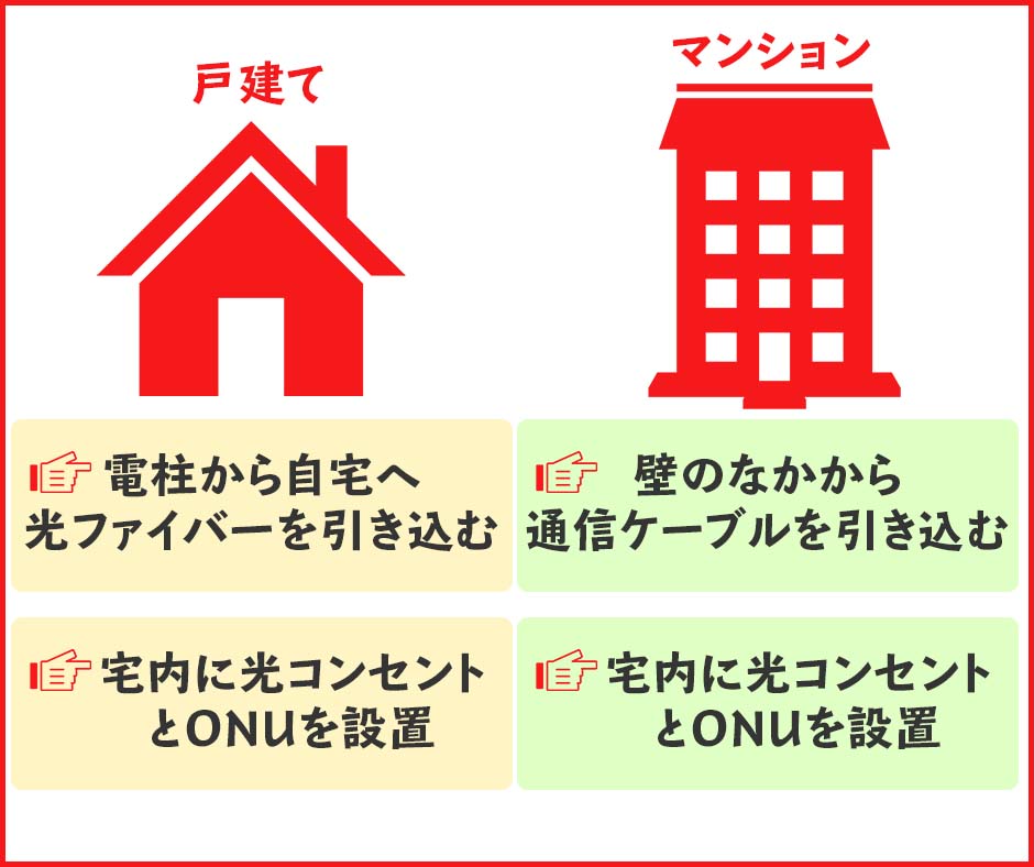 工事の内容は戸建てとマンションのどちらに引っ越すかで違う