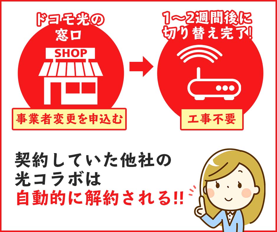 事業者変更の切り替えでは工事不要で開通する