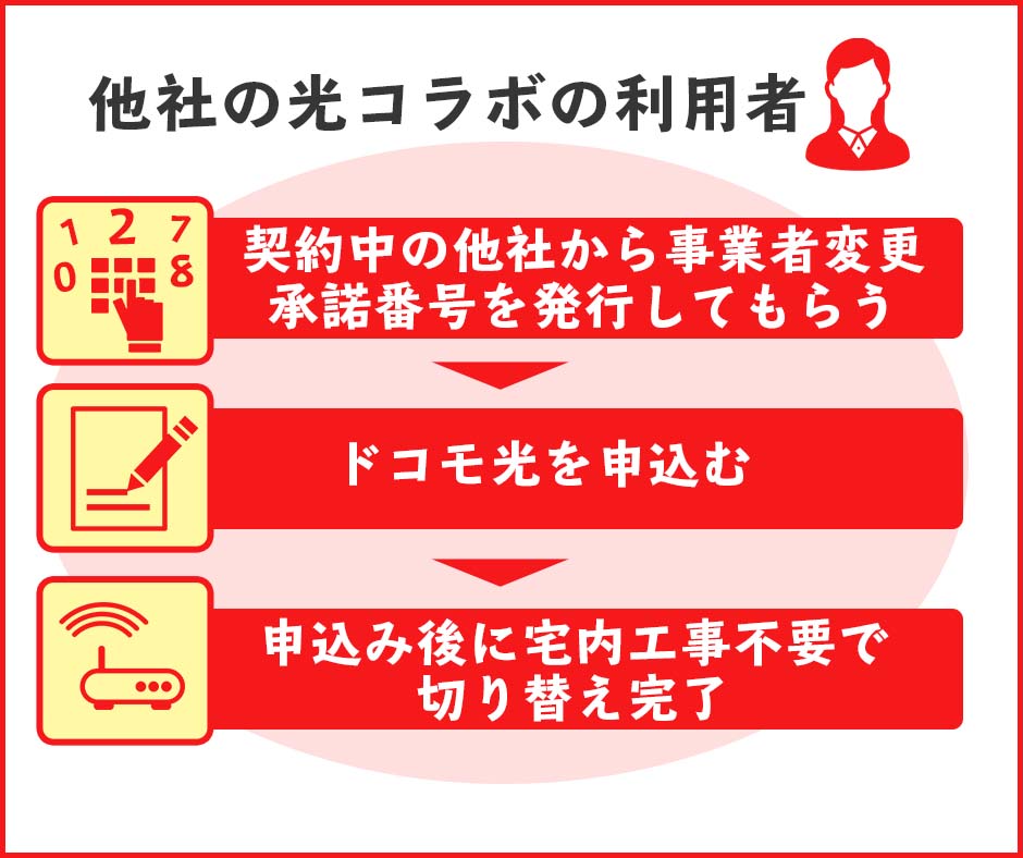 他社の光コラボからドコモ光へ切り替える手順