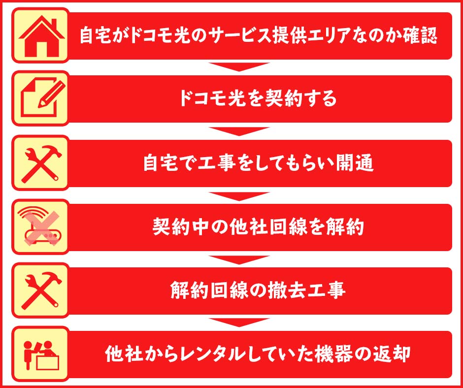 フレッツ光・光コラボ以外からドコモ光へ切り替える手順