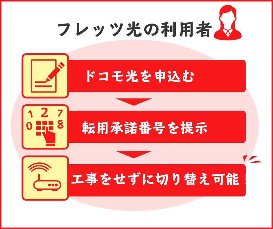 フレッツ光から転用承諾番号を発行してもらう