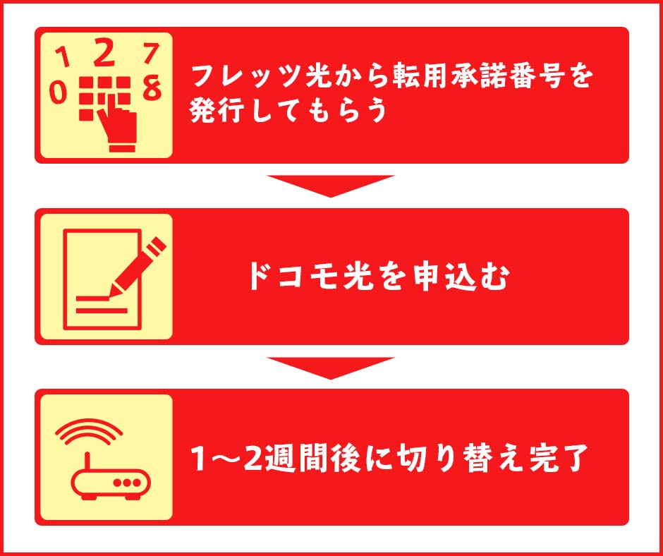 フレッツ光からドコモ光へ切り替える手順