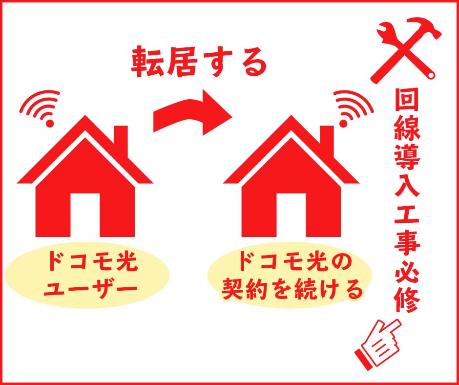 基本的に転居先での工事が必須