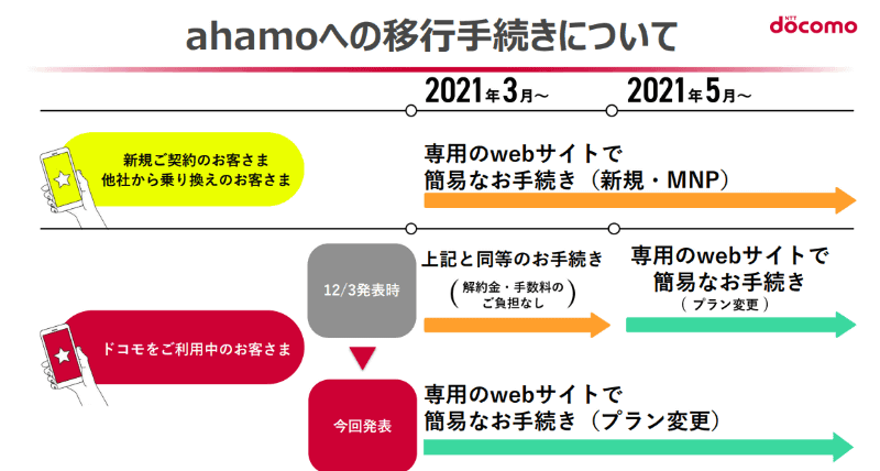 ahamoへの移行手続きの流れの表