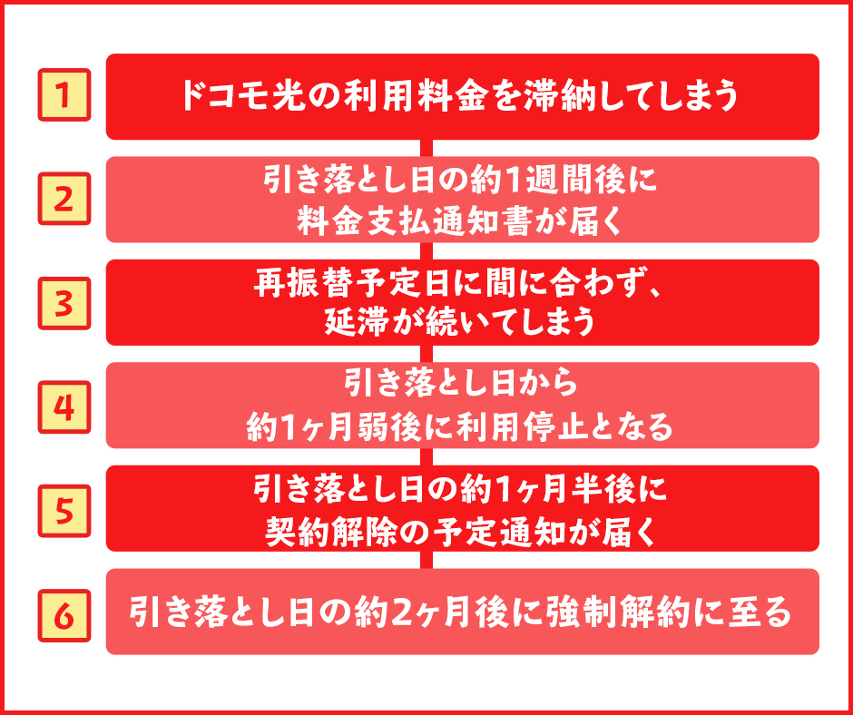 ドコモ光が利用停止から強制解約に至るまでの流れ