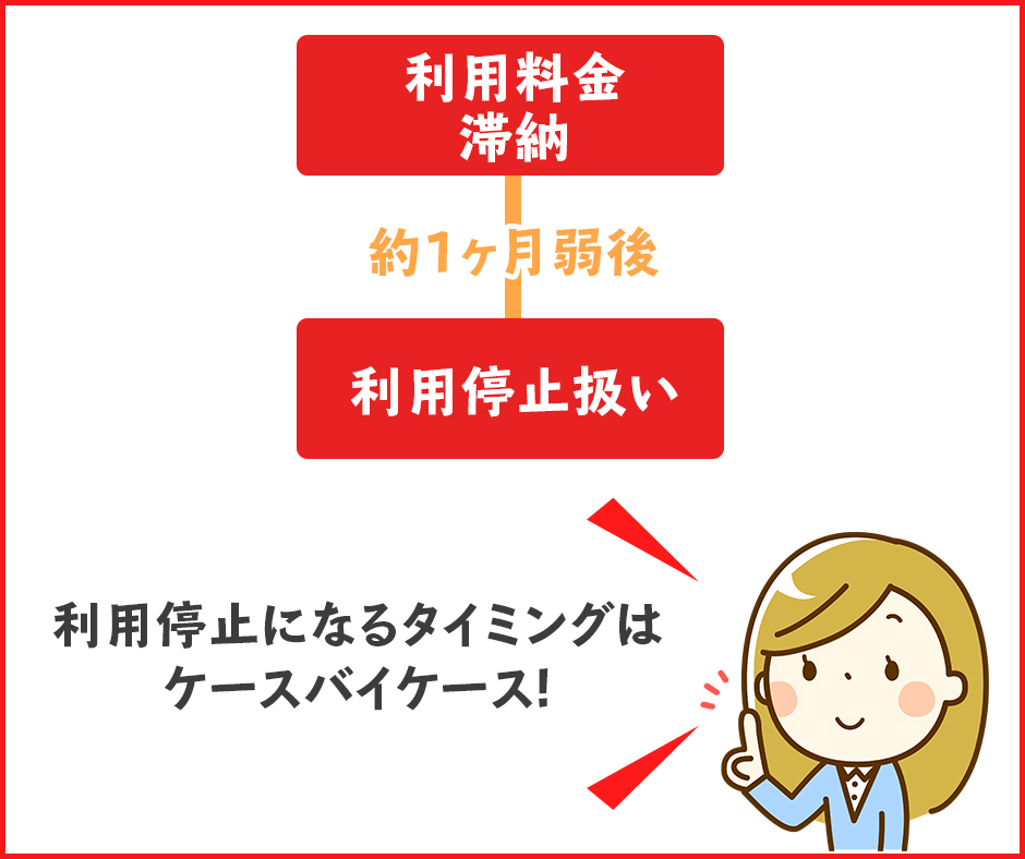 ドコモ光の利用料金を滞納した時の利用停止日や復活はいつ？