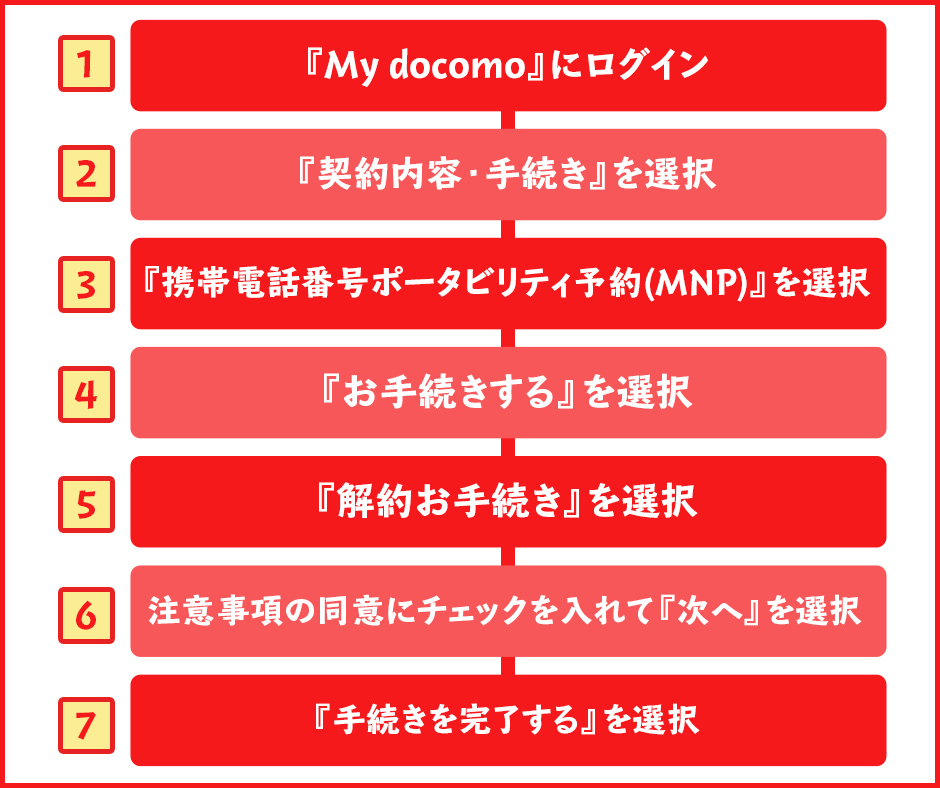 ドコモからMNP予約番号を発行する