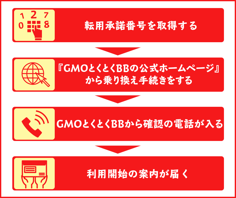 フレッツ光からドコモ光へ切り替える手順