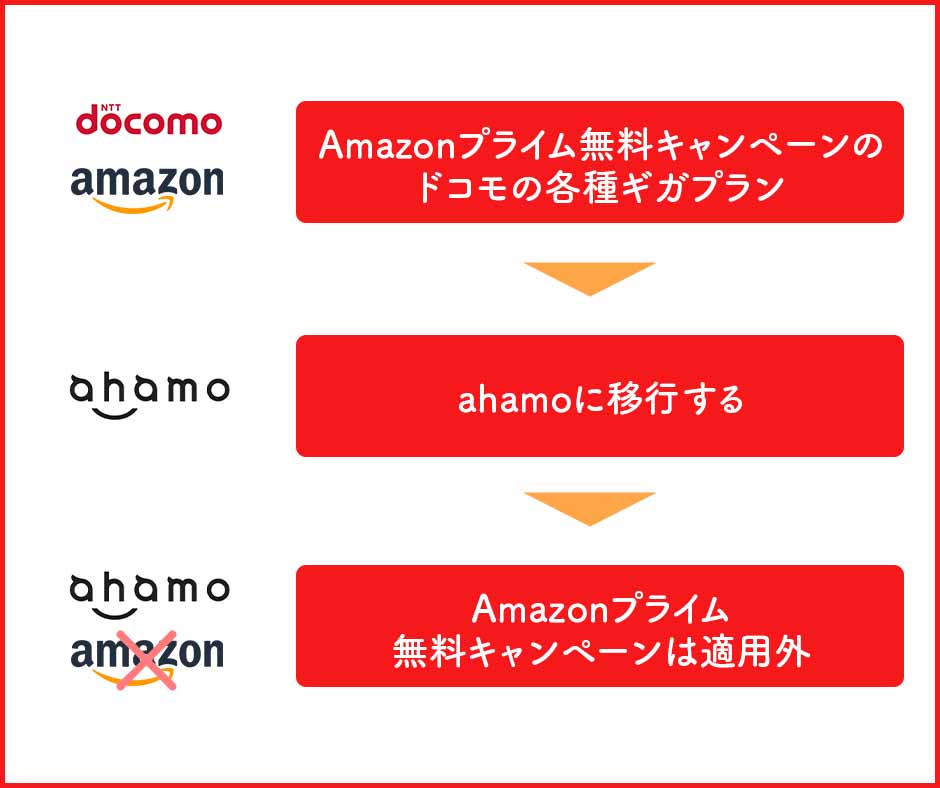 ドコモの対象プランからahamoへ移行したら適用中のAmazonプライムはどうなる？