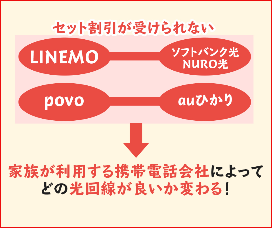 LINEMOやpovoの利用におすすめの光回線