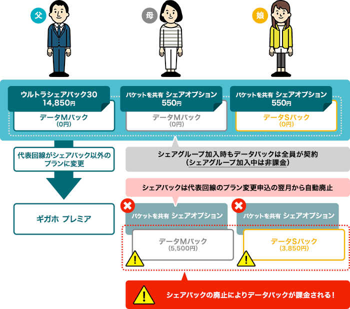 シェアパック代表回線のお手続きに関する注意事項