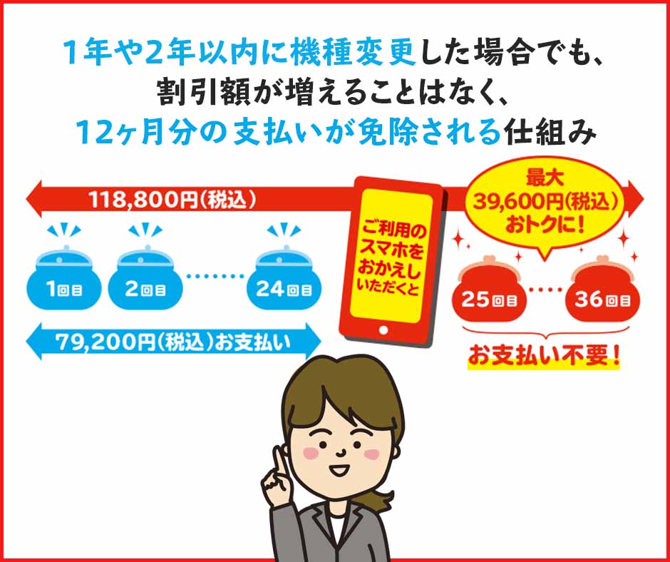 スマホおかえしプログラムを1年や2年以内に機種変更した場合の割引額