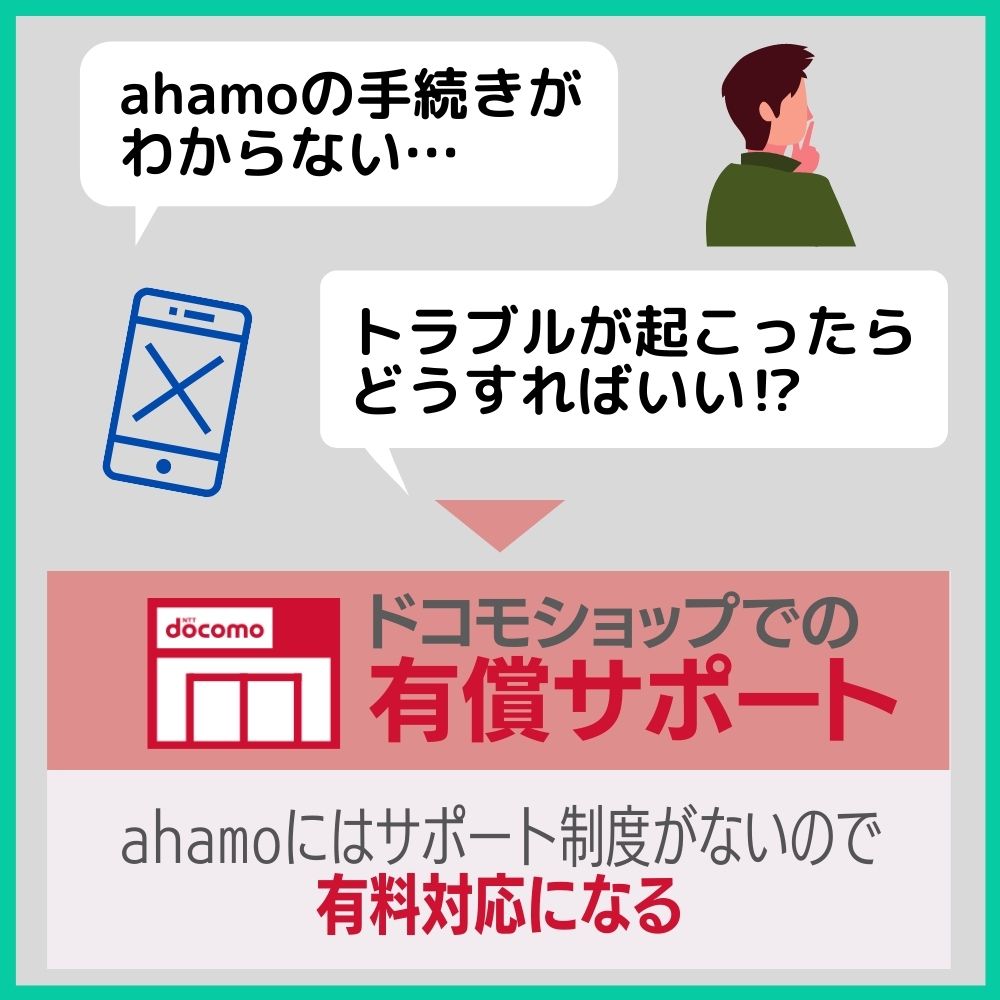 ahamoで困った時はドコモショップで有償サポートになる