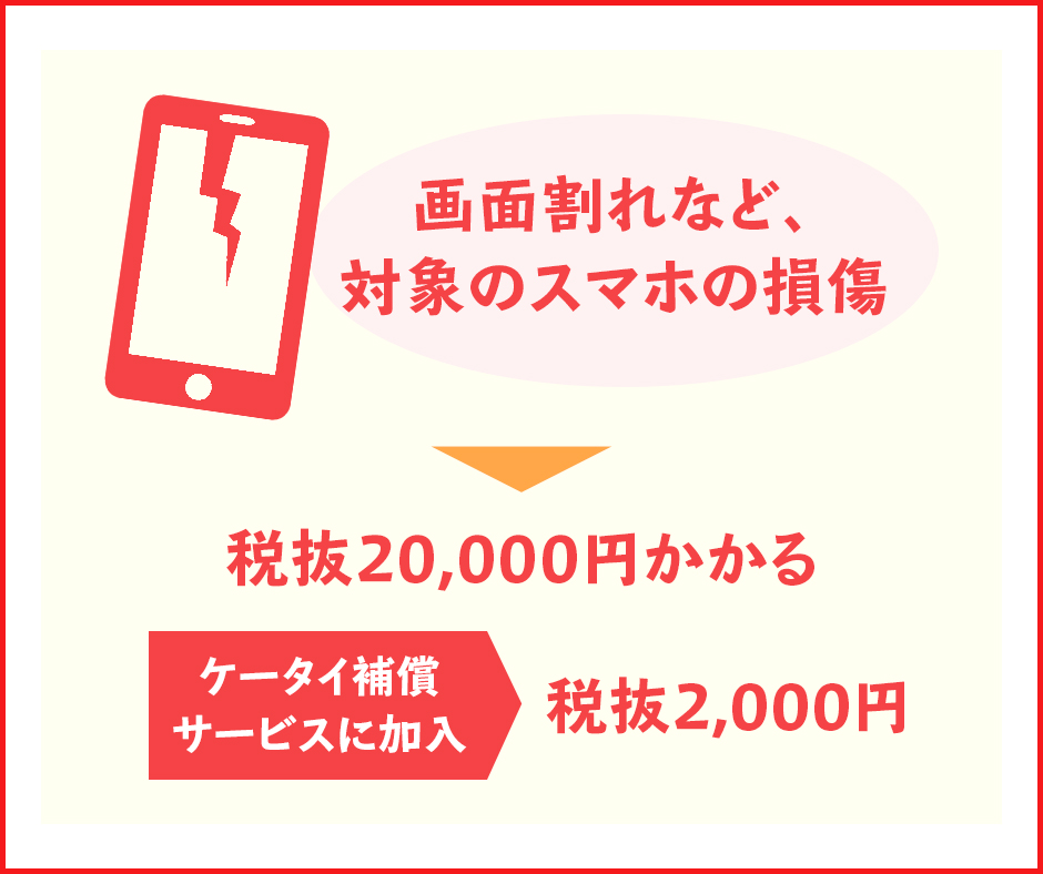 画面割れなど、スマホの損傷があると20,000円の故障時使用料が発生する