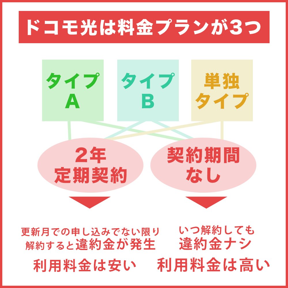 ドコモ光の契約期間｜料金プラン別で違う