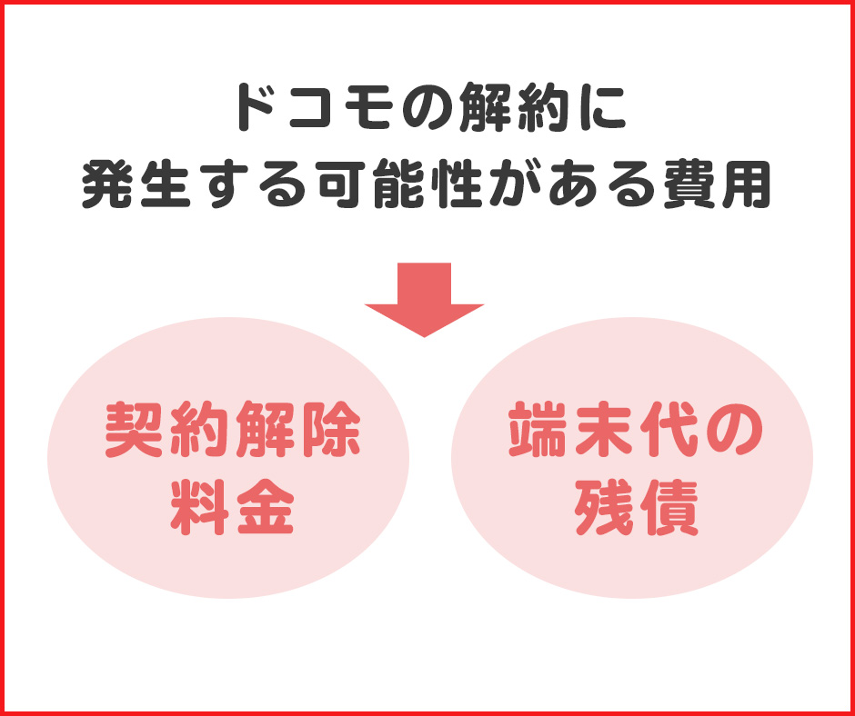 ドコモの解約費用がかかる場合がある