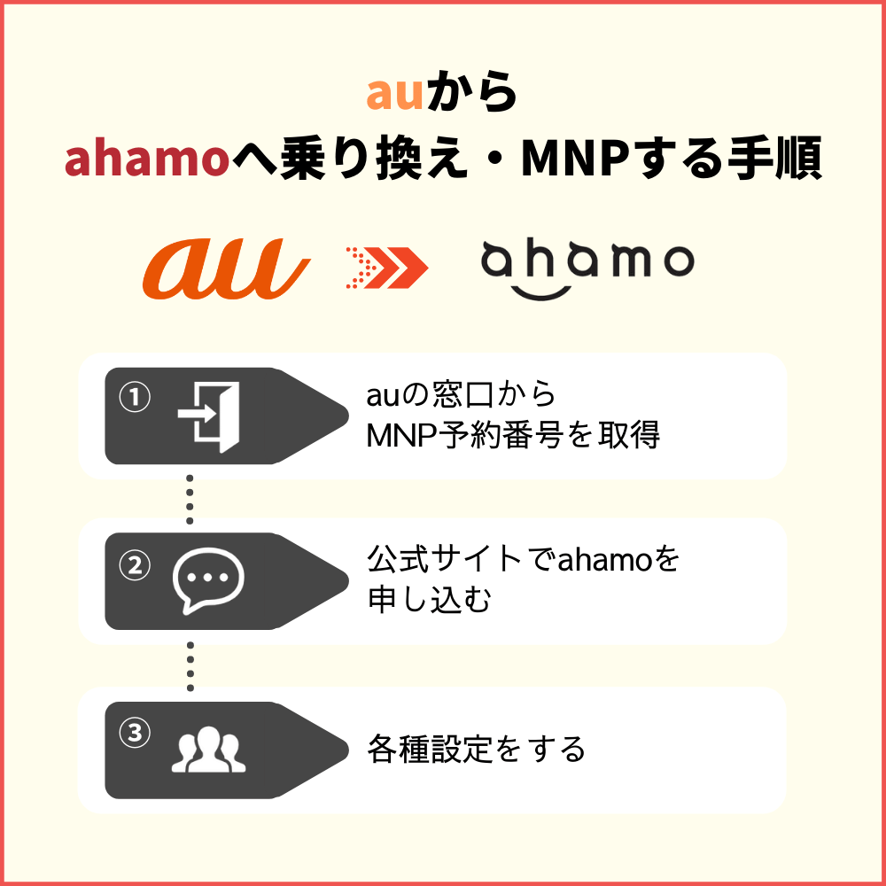 auからahamoへ乗り換え・MNPする手順