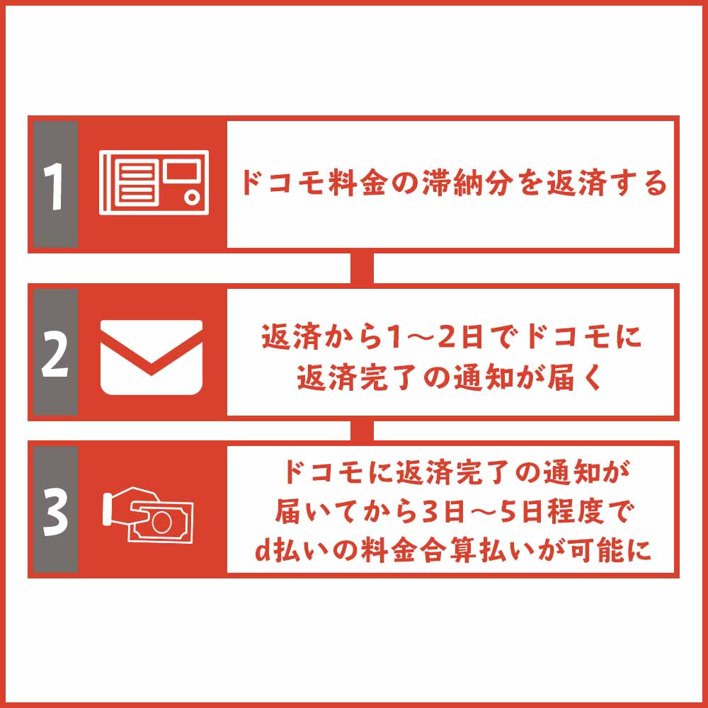 d払いの料金合算払いはおよそ1週間で復活する