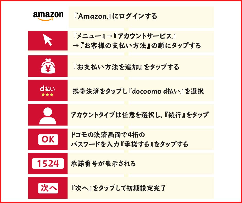 Amazonでd払いを利用する方法・手順