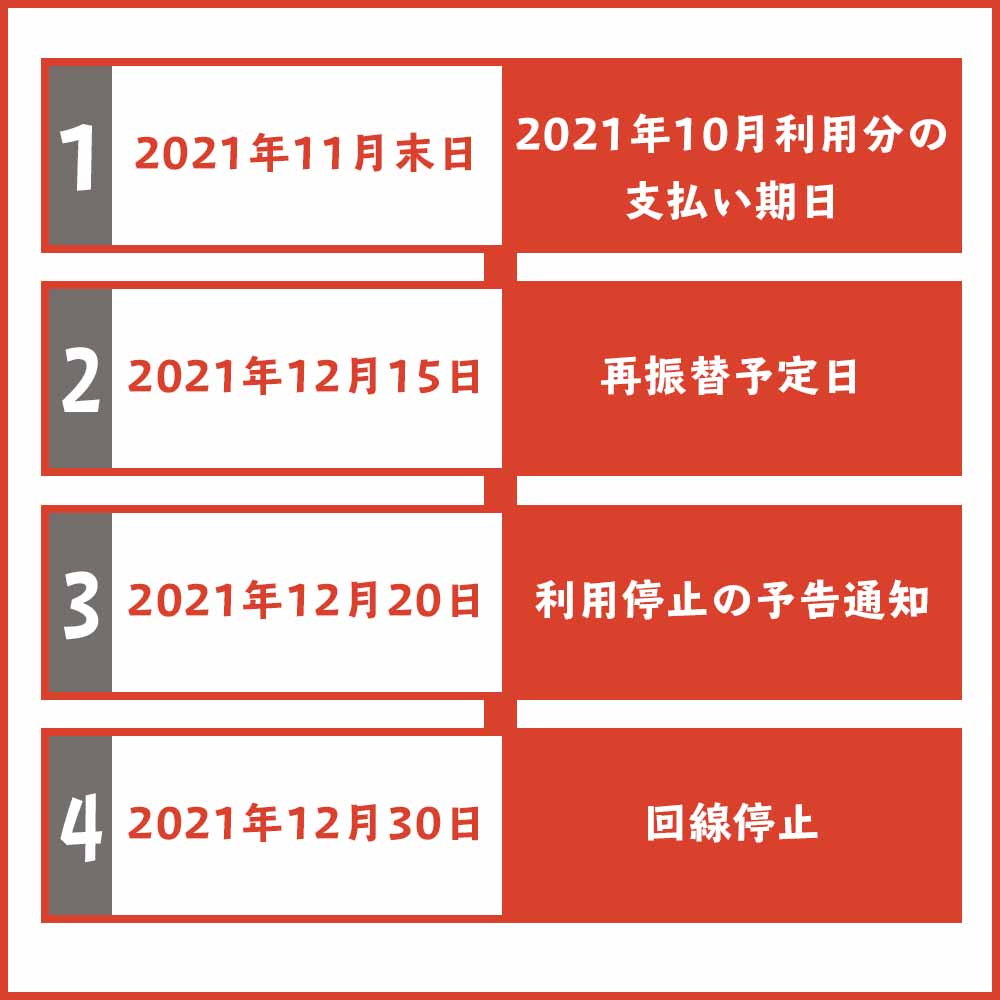 ドコモの利用料金を滞納した際のキャリア決済停止日はいつ？