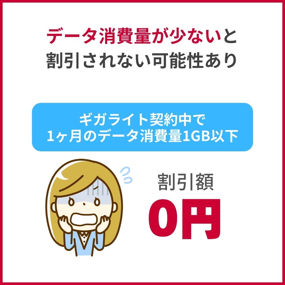 ギガライト契約中でデータ消費量が1GB以下だと割引が0円