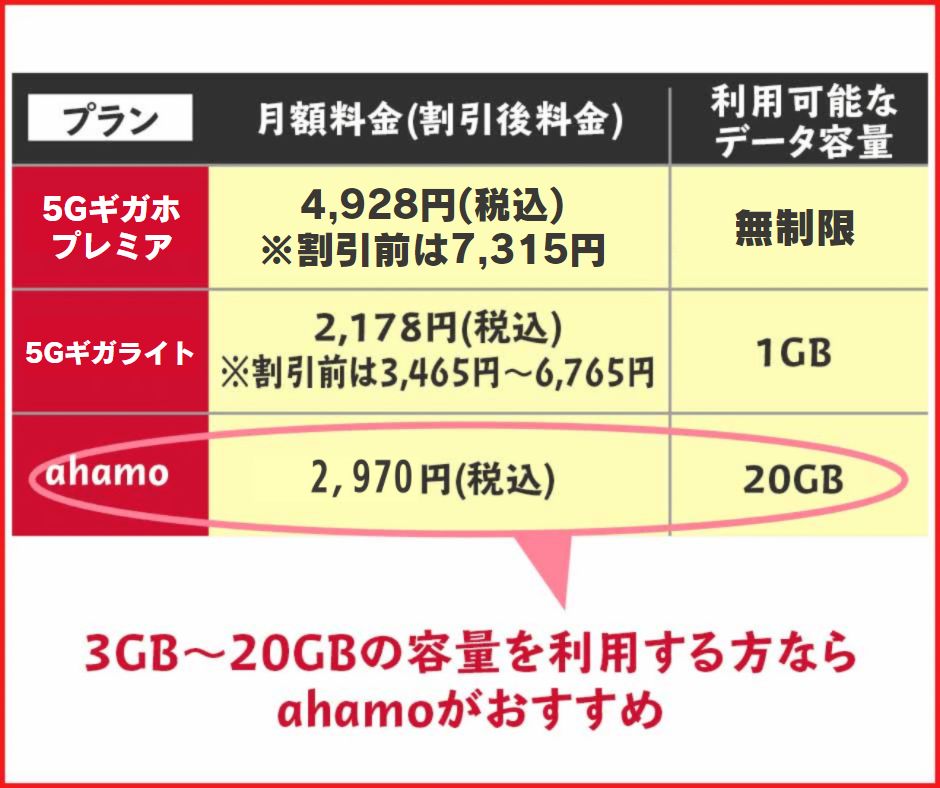 ドコモの新料金プランとahamoの料金プランを比較