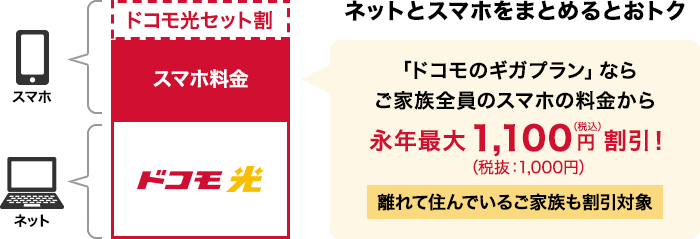 ドコモ光セットで1,100円割引