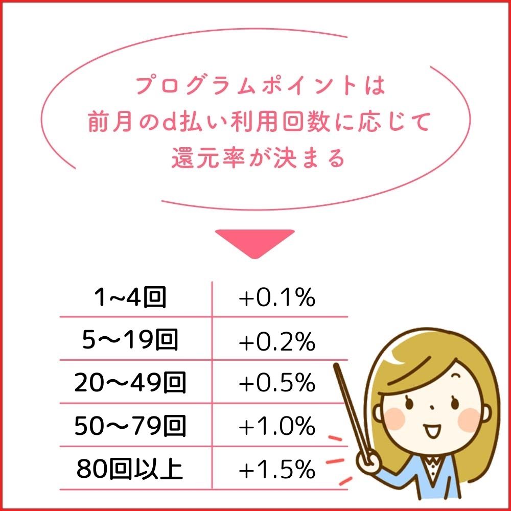 プログラムポイントで最大1.5%還元