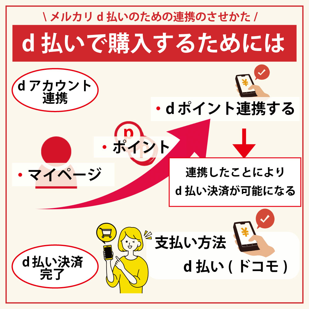 メルカリとd払いを連携・d払いで決済する方法