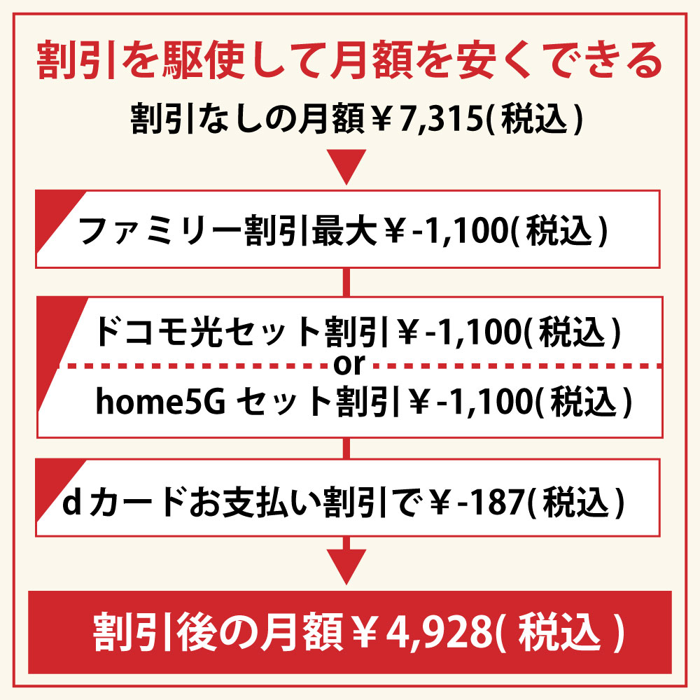 まずはドコモの5Gギガホプレミアの料金プランを理解しよう！