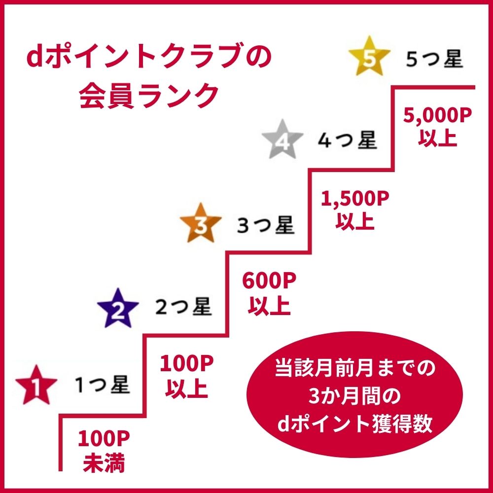 dポイントクラブの会員ランクとは？仕組みを解説