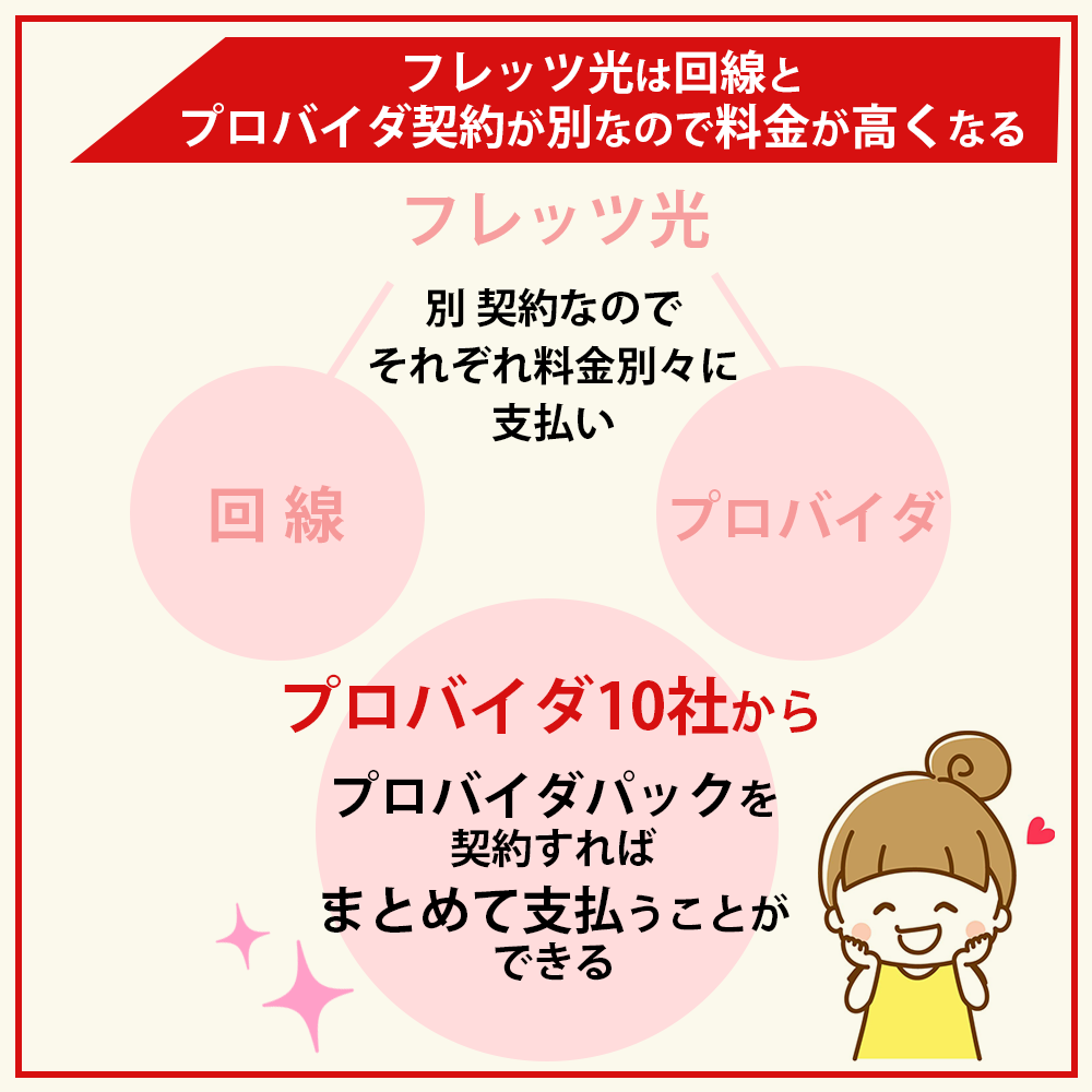 フレッツ光の特徴｜フレッツ光は回線とプロバイダ契約が別なので必然と料金が高くなる